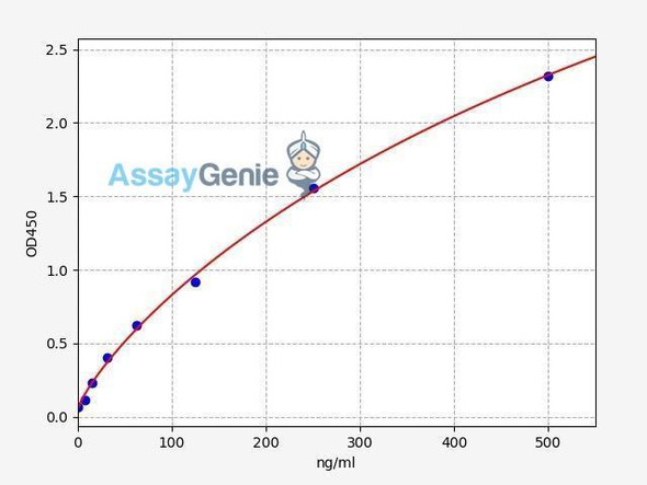 Human FCGR3A/CD16A ELISA Kit (HUFI02452)
