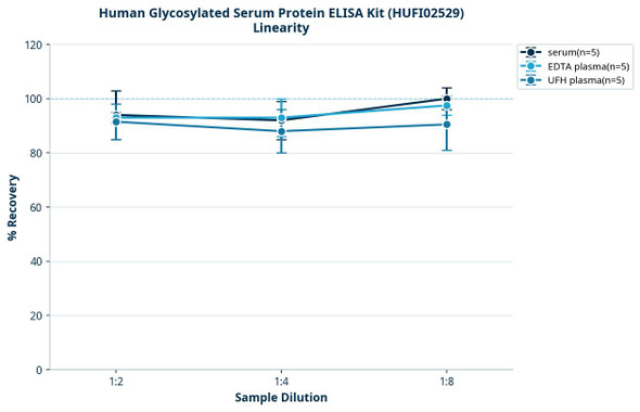 Human Glycosylated Serum Protein ELISA Kit (HUFI02529)
