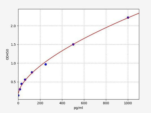 Canine MCP-1 / CCL2 ELISA Kit (CNFI00016)