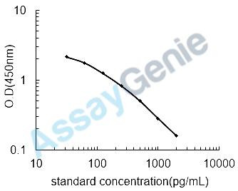 Rat Noradrenaline (NA) ELISA Kit (RTEB1756)