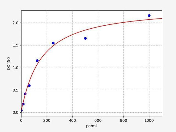 Mouse CCL6 (C-C motif chemokine 6) ELISA Kit (MOFI01221)