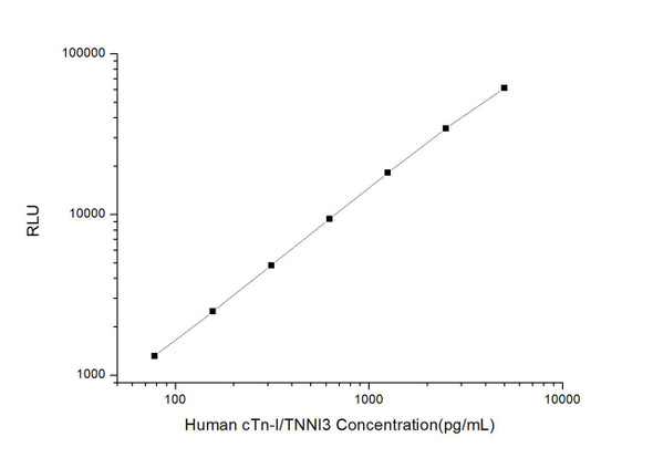 Human cTn-I/TNNI3 (cardiac Troponin I) CLIA Kit (HUES00429)