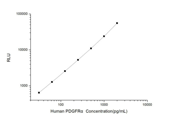 Human PDGFR alpha (Platelet Derived Growth Factor Receptor Alpha) CLIA Kit (HUES01164)