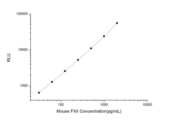 Mouse FXII (Coagulation Factor XII) CLIA Kit (MOES00186)