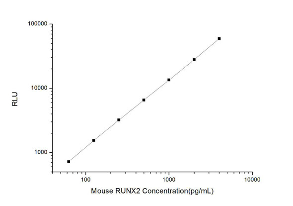 Mouse RUNX2 (Runt Related Transcription Factor 2) CLIA Kit (MOES00519)