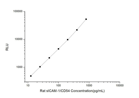 Rat sICAM-1/CD54 (Intercellular Adhesion Molecule-1) CLIA Kit (RTES00028)