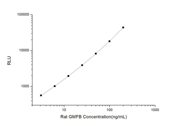 Rat GMFB (Glia Maturation Factor, Beta) CLIA Kit (RTES00237)