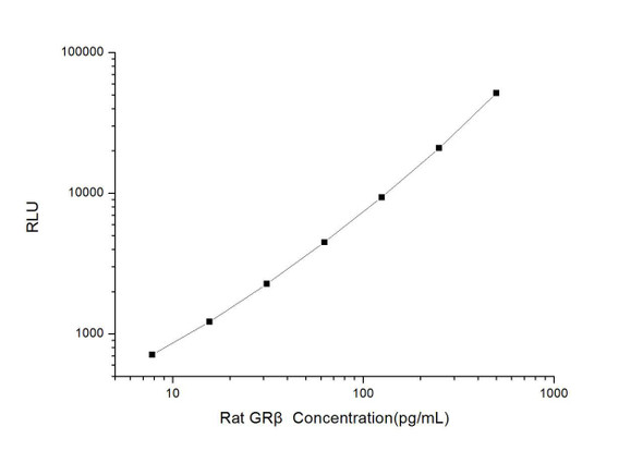 Rat GR beta (Glucocorticoid Receptor beta) CLIA Kit (RTES00241)