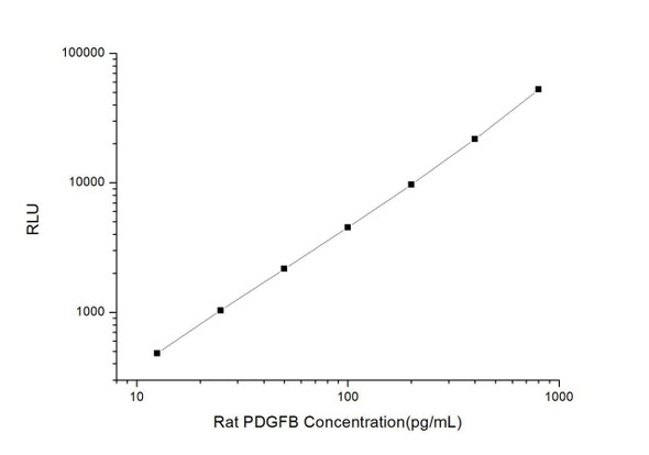 Rat PDGFB (Platelet Derived Growth Factor Subunit B) CLIA Kit (RTES00449)