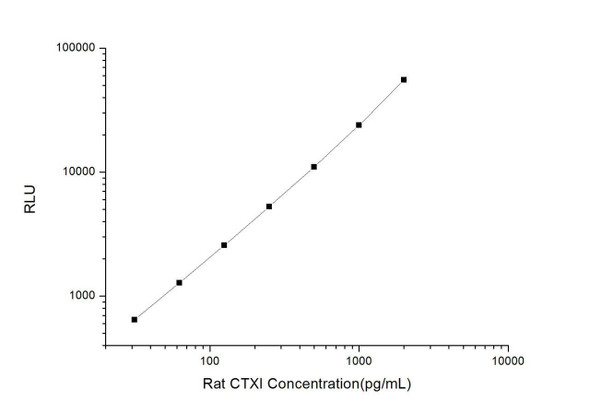 Rat CTXI (Cross Linked C-telopeptide of Type I Collagen) CLIA Kit (RTES00633)