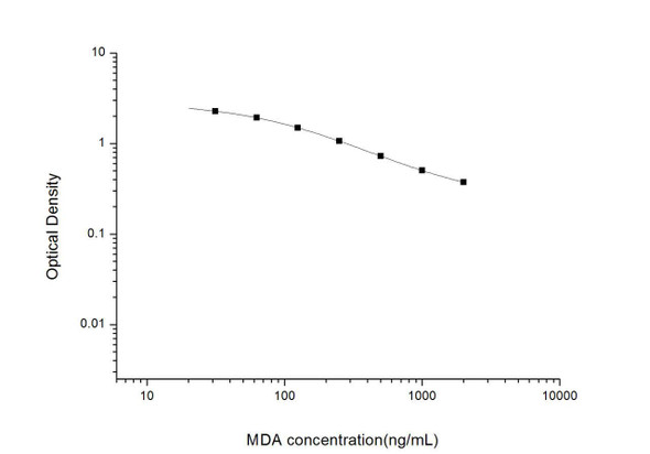 MDA (Malondialdehyde) ELISA Kit (UNES00040)