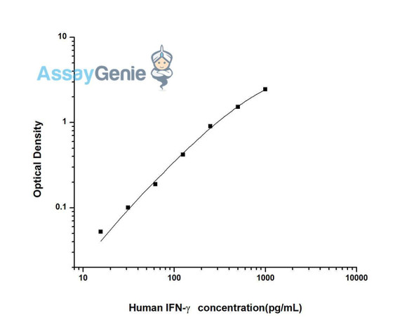 Human IFN-gamma (Interferon Gamma) ELISA Kit (HUES01394)