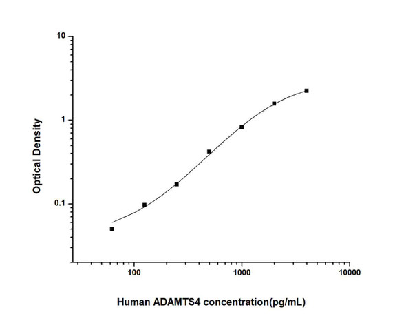 Human ADAMTS4 (ADAM with Thrombospondin Type 1 Motif 4) ELISA Kit (HUES01503)