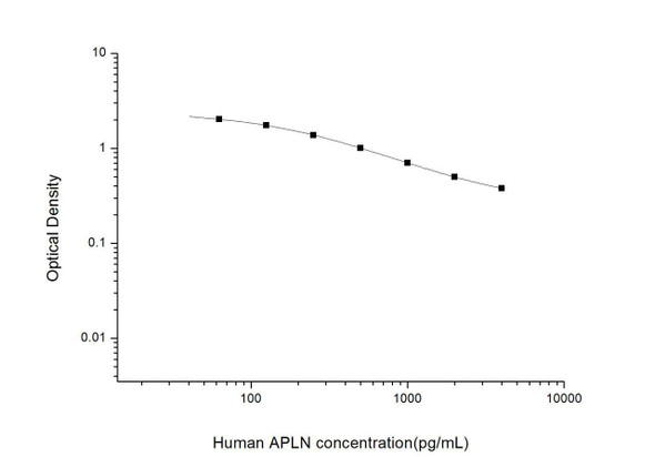 Human APLN (Apelin) ELISA Kit (HUES01662)