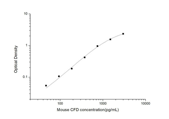 Mouse CFD (Complement Factor D) ELISA Kit (MOES00898)
