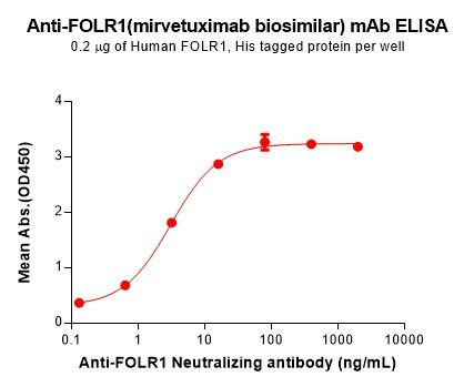 FOLR1 (Mirvetuximab biosimilar) mAb (HDBS0159)