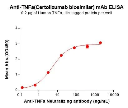 TNFa (Certolizumab biosimilar) mAb (HDBS0164)