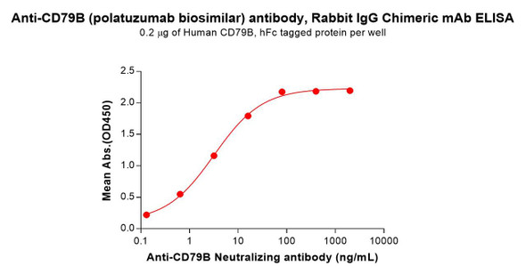 CD79B (Polatuzumab biosimilar) antibody, Rabbit IgG Chimeric mAb (HDBS0207)
