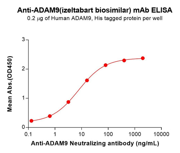 ADAM9 (Izeltabart biosimilar) mAb (HDBS0212)