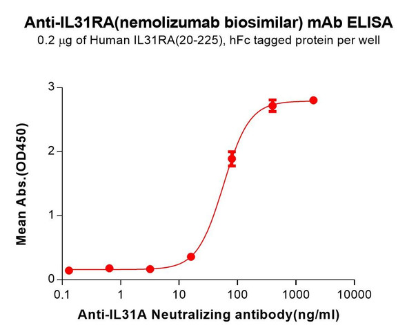 IL31RA (Nemolizumab biosimilar) mAb (HDBS0213)