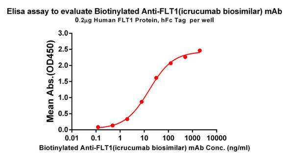 Biotinylated FLT1 (Icrucumab biosimilar) mAb (HDBS0329)