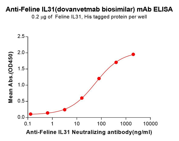 Feline IL31 (Dovanvetmab biosimilar) mAb (HDBS0446)