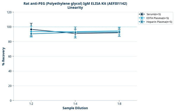Rat anti-PEG (Polyethylene glycol) IgM ELISA Kit (AEFI01142)