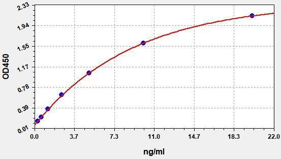 Bevacizumab ELISA Kit (AEFI01151)