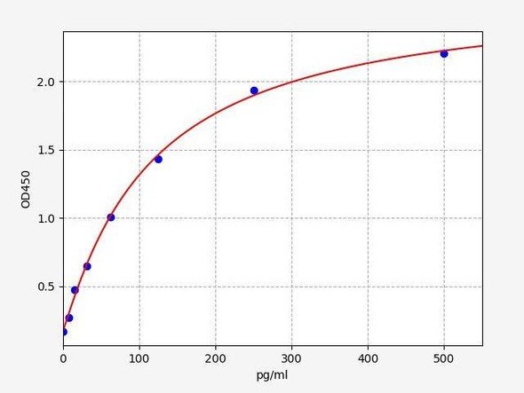 Human CXCL17 (C-X-C motif chemokine 17) ELISA Kit (AEFI01185)
