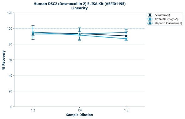 Human DSC2 (Desmocollin 2) ELISA Kit (AEFI01195)