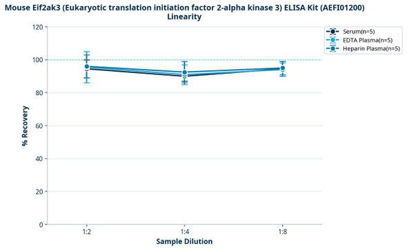 Mouse Eif2ak3 (Eukaryotic translation initiation factor 2-alpha kinase 3) ELISA Kit (AEFI01200)