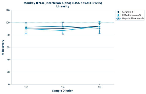 Monkey IFN-α (Interferon Alpha) ELISA Kit (AEFI01235)