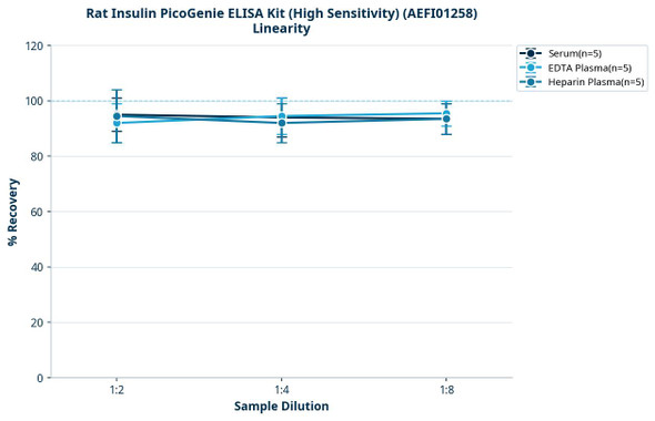 Rat Insulin PicoGenie ELISA Kit (High Sensitivity) (AEFI01258)