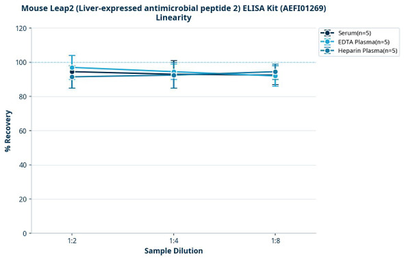 Mouse Leap2 (Liver-expressed antimicrobial peptide 2) ELISA Kit (AEFI01269)