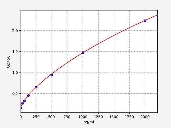 Mouse OSTN (Osteocrin) ELISA Kit (AEFI01301)