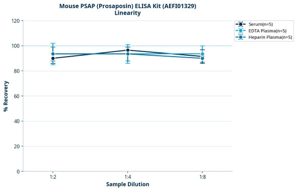 Mouse PSAP (Prosaposin) ELISA Kit (AEFI01329)