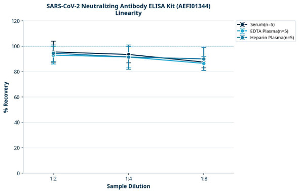 SARS-CoV-2 Neutralizing Antibody ELISA Kit (AEFI01344)