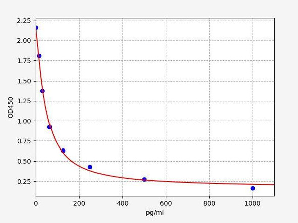Rat TXA2 (Thromboxane A2) ELISA Kit (AEFI01365)