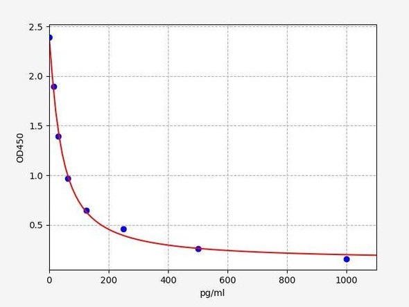 TXA2 (Thromboxane A2) ELISA Kit (AEFI01366)
