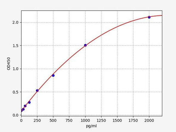 Porcine WISP1/CCN4 (WNT1-inducible-signaling pathway protein 1) ELISA Kit (AEFI01373)