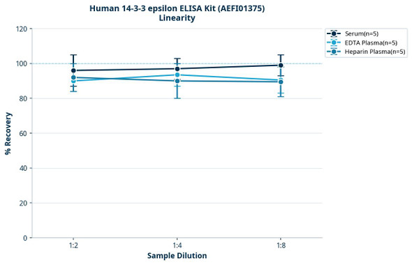 Human 14-3-3 epsilon ELISA Kit (AEFI01375)