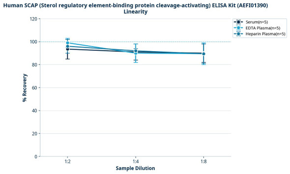 Human SCAP (Sterol regulatory element-binding protein cleavage-activating) ELISA Kit (AEFI01390)