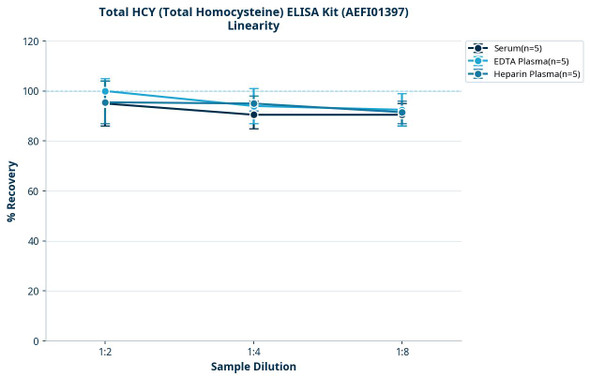 Total HCY (Total Homocysteine) ELISA Kit (AEFI01397)