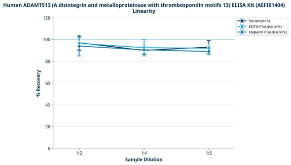 Human ADAMTS13 (A disintegrin and metalloproteinase with thrombospondin motifs 13) ELISA Kit (AEFI01404)