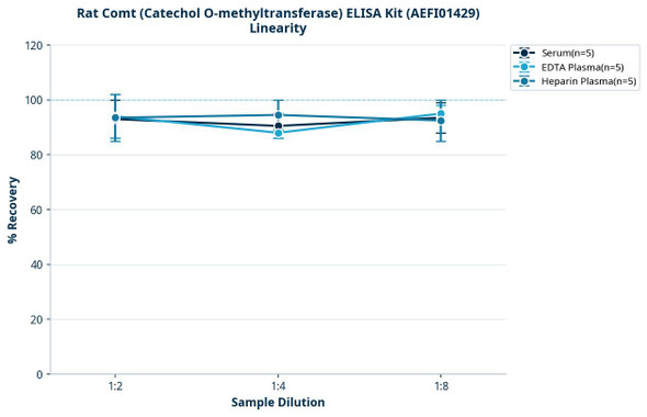 Rat Comt (Catechol O-methyltransferase) ELISA Kit (AEFI01429)