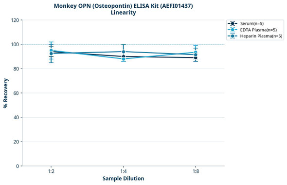 Monkey OPN (Osteopontin) ELISA Kit (AEFI01437)