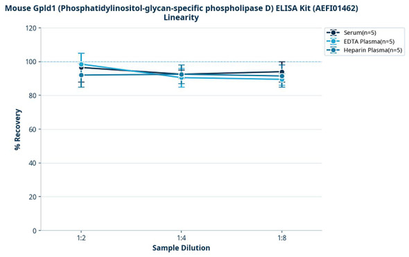 Mouse Gpld1 (Phosphatidylinositol-glycan-specific phospholipase D) ELISA Kit (AEFI01462)