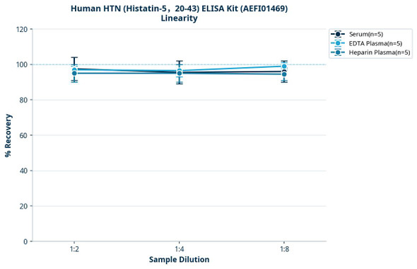 Human HTN (Histatin-5，20-43) ELISA Kit (AEFI01469)