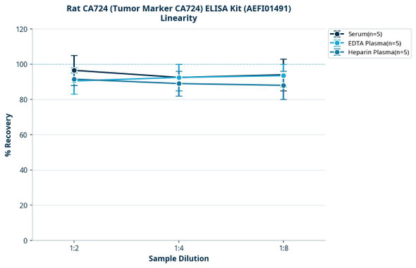 Rat CA724 (Tumor Marker CA724) ELISA Kit (AEFI01491)