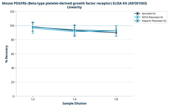 Mouse PDGFRb (Beta-type platelet-derived growth factor receptor) ELISA Kit (AEFI01503)
